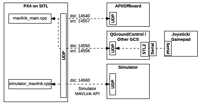 PX4 SITL overview